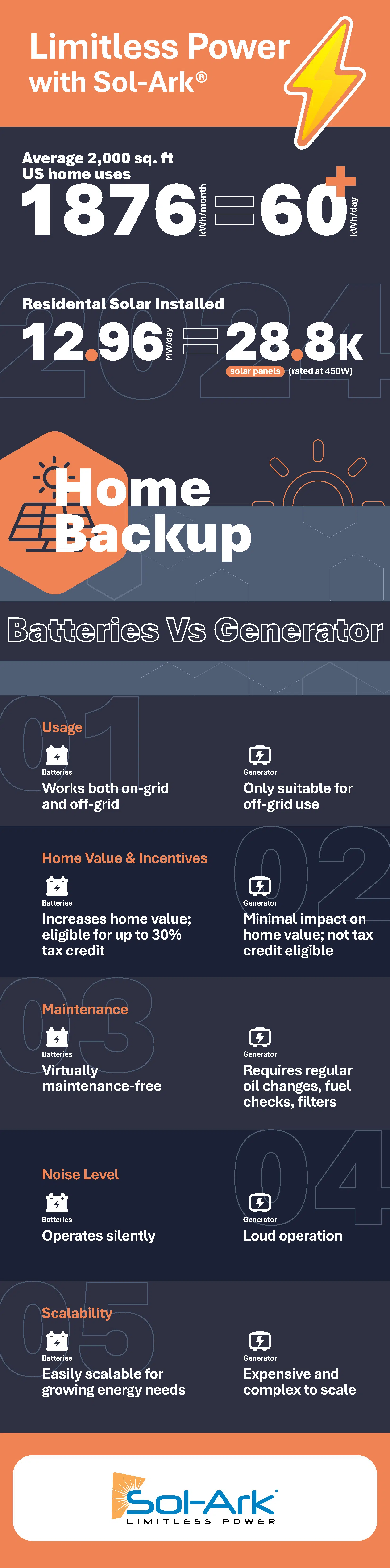 Infographic - Residential Battery Storage vs Generators