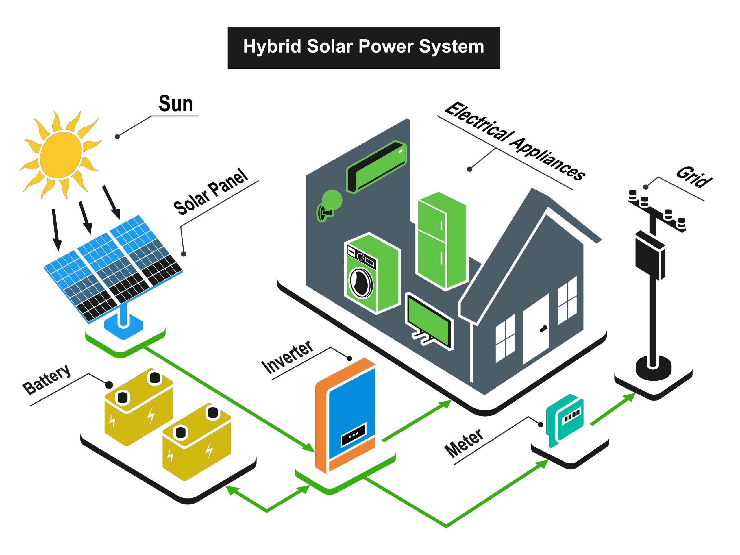 Energy Flow of Hybrid Energy Solar System
